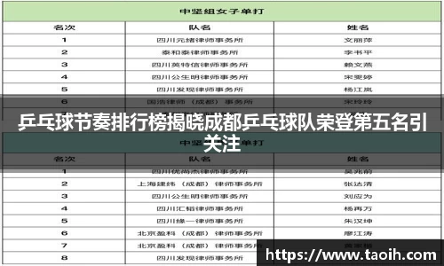 乒乓球节奏排行榜揭晓成都乒乓球队荣登第五名引关注