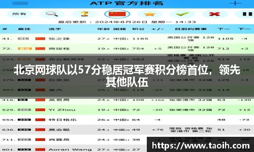 北京网球队以57分稳居冠军赛积分榜首位，领先其他队伍