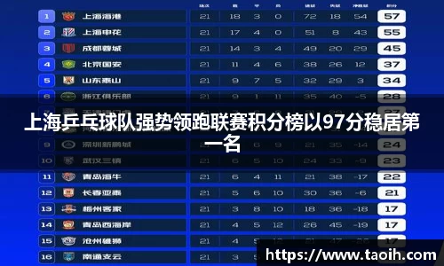 上海乒乓球队强势领跑联赛积分榜以97分稳居第一名